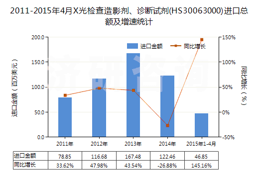 2011-2015年4月X光檢查造影劑、診斷試劑(HS30063000)進(jìn)口總額及增速統(tǒng)計